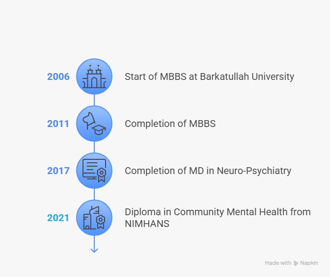 best-psychiatrist-in-hari-nagar, Lucknow